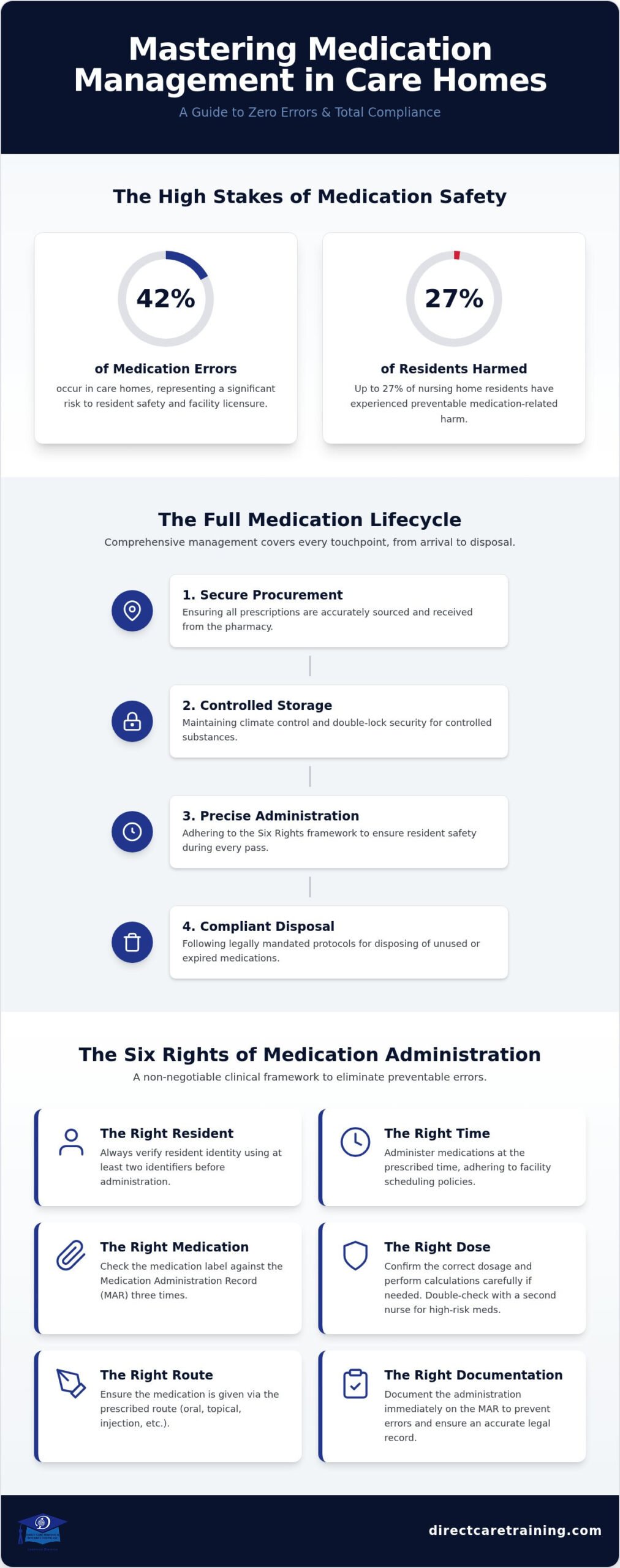 Resident Medication Management Training: A 2026 Safety & Compliance Guide